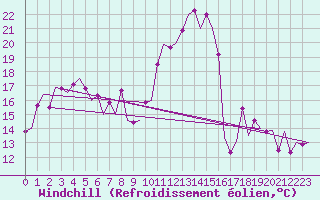 Courbe du refroidissement olien pour Asturias / Aviles