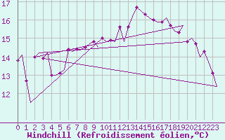 Courbe du refroidissement olien pour Platform F3-fb-1 Sea