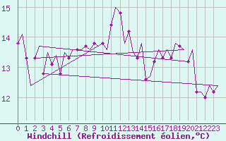 Courbe du refroidissement olien pour Vlieland