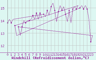 Courbe du refroidissement olien pour Platform J6-a Sea