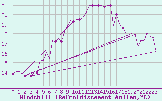 Courbe du refroidissement olien pour Luqa