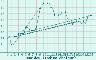 Courbe de l'humidex pour Rhodes Airport