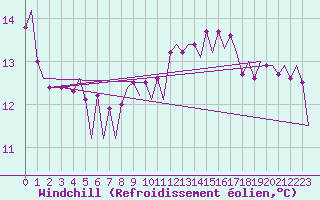 Courbe du refroidissement olien pour Platform L9-ff-1 Sea