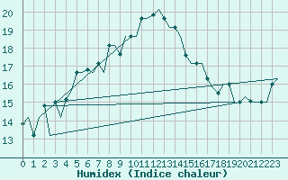 Courbe de l'humidex pour Alghero