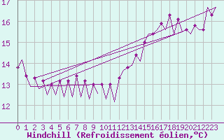 Courbe du refroidissement olien pour Platform J6-a Sea