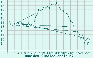 Courbe de l'humidex pour Ibiza (Esp)