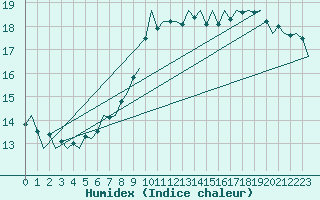 Courbe de l'humidex pour London / Heathrow (UK)