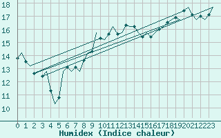 Courbe de l'humidex pour Vlieland