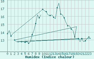 Courbe de l'humidex pour Rotterdam Airport Zestienhoven