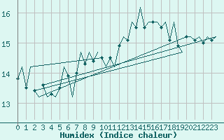 Courbe de l'humidex pour Platform K14-fa-1c Sea