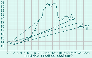 Courbe de l'humidex pour Bilbao (Esp)