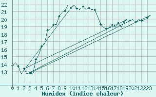 Courbe de l'humidex pour Lappeenranta