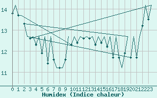 Courbe de l'humidex pour Jersey (UK)