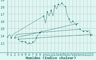 Courbe de l'humidex pour Santander / Parayas