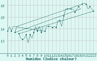 Courbe de l'humidex pour Platform J6-a Sea