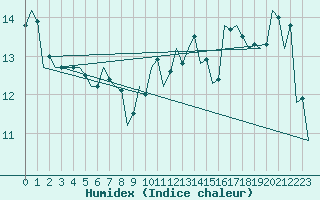 Courbe de l'humidex pour Pisa / S. Giusto