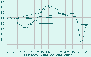 Courbe de l'humidex pour Islay