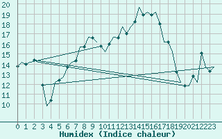 Courbe de l'humidex pour Islay