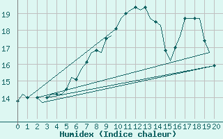 Courbe de l'humidex pour Wittering