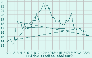 Courbe de l'humidex pour Kalamata Airport