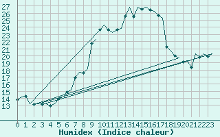 Courbe de l'humidex pour Amsterdam Airport Schiphol