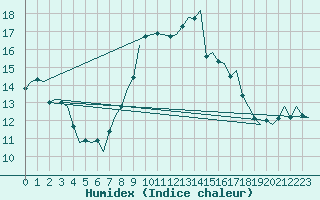 Courbe de l'humidex pour Laupheim
