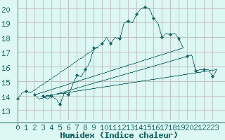 Courbe de l'humidex pour Landsberg