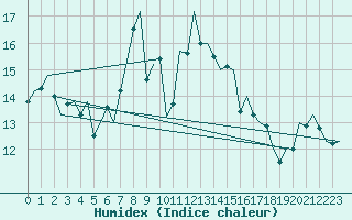 Courbe de l'humidex pour Leeuwarden