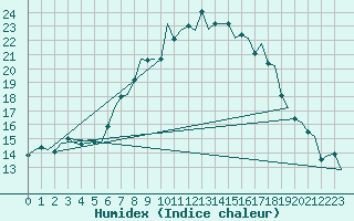 Courbe de l'humidex pour Eindhoven (PB)