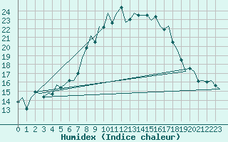 Courbe de l'humidex pour Bratislava Ivanka