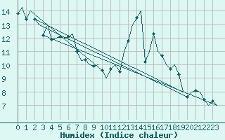 Courbe de l'humidex pour Madrid / Barajas (Esp)