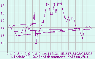 Courbe du refroidissement olien pour Vlieland
