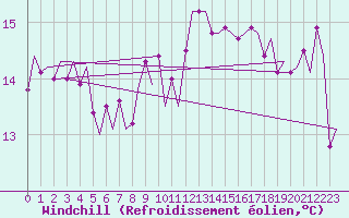 Courbe du refroidissement olien pour Platform P11-b Sea