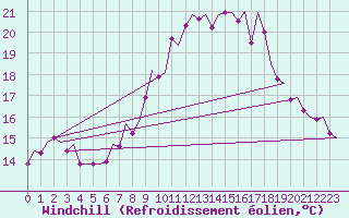 Courbe du refroidissement olien pour Boscombe Down