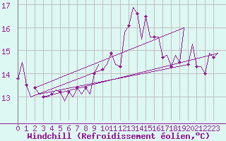 Courbe du refroidissement olien pour Asturias / Aviles