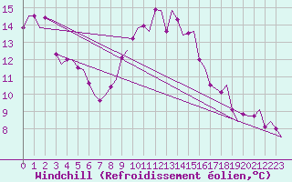 Courbe du refroidissement olien pour Billund Lufthavn