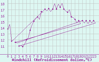 Courbe du refroidissement olien pour Brindisi