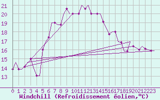 Courbe du refroidissement olien pour Karpathos Airport