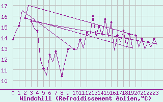 Courbe du refroidissement olien pour Melilla