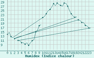 Courbe de l'humidex pour Pamplona (Esp)