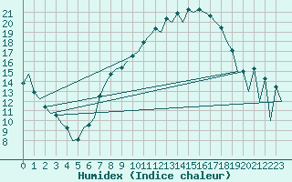 Courbe de l'humidex pour Huesca (Esp)