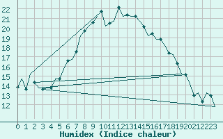 Courbe de l'humidex pour Wittmundhaven