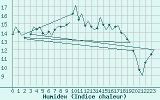 Courbe de l'humidex pour Vlissingen