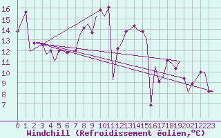 Courbe du refroidissement olien pour Alghero