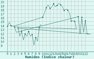 Courbe de l'humidex pour Porto / Pedras Rubras