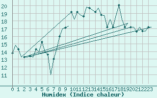 Courbe de l'humidex pour Palermo / Punta Raisi