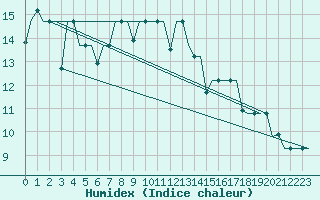 Courbe de l'humidex pour Murmansk