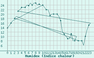 Courbe de l'humidex pour Beijing