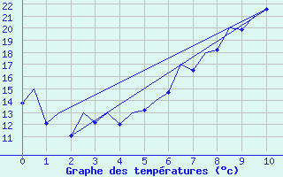 Courbe de tempratures pour Baden Wurttemberg, Neuostheim