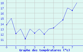 Courbe de tempratures pour Baden Wurttemberg, Neuostheim